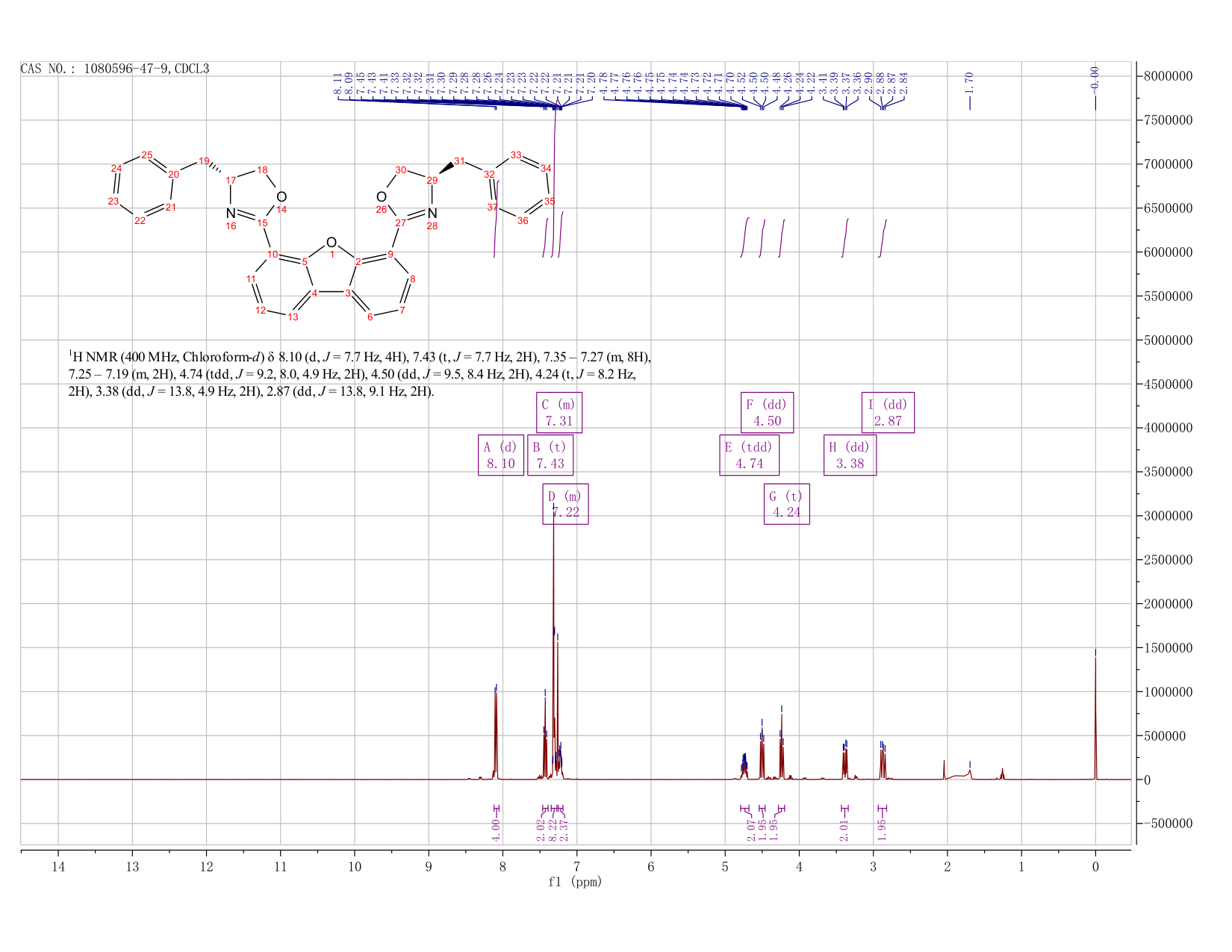 4,6-Bis((R)-4-benzyl-4,5-dihydrooxazol-2-yl)dibenzo[b,d]furan(1080596-47-9) <sup>1</sup>H NMR