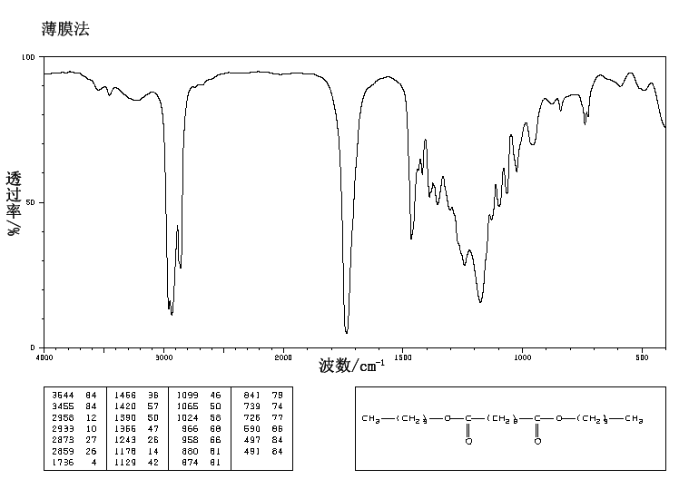 Dibutyl sebacate(109-43-3) IR2