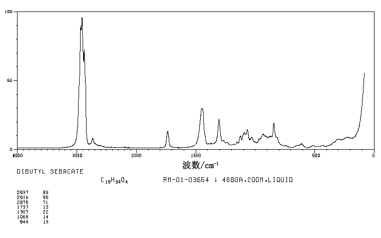 Dibutyl sebacate(109-43-3) IR2