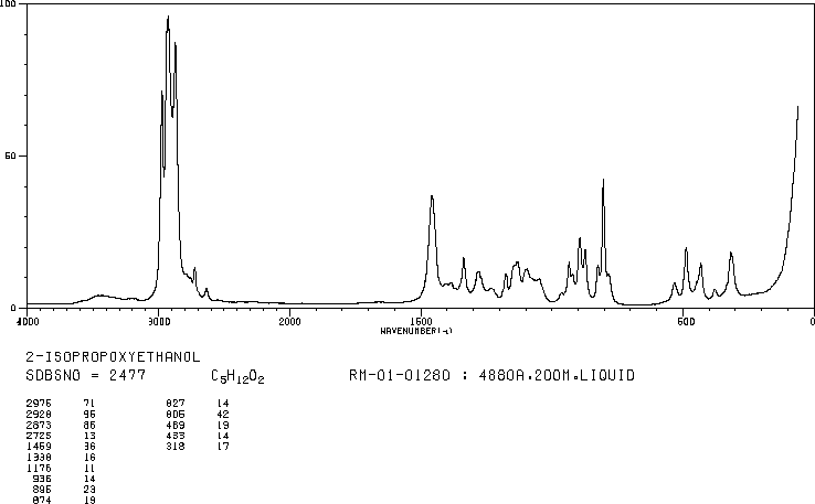 2-ISOPROPOXYETHANOL(109-59-1) IR2