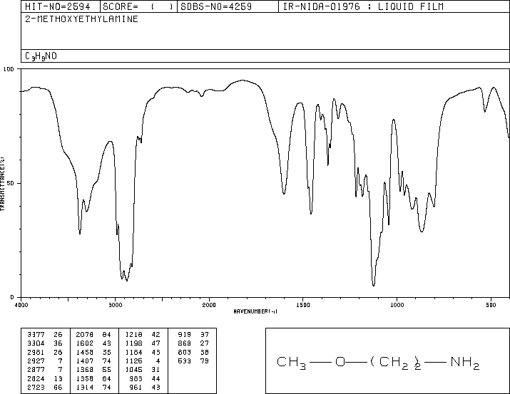 2-METHOXYETHYLAMINE(109-85-3) MS