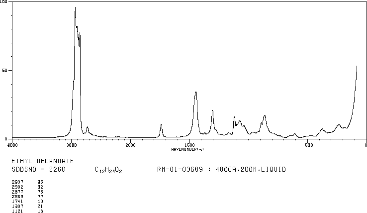 Ethyl caprate(110-38-3) <sup>1</sup>H NMR