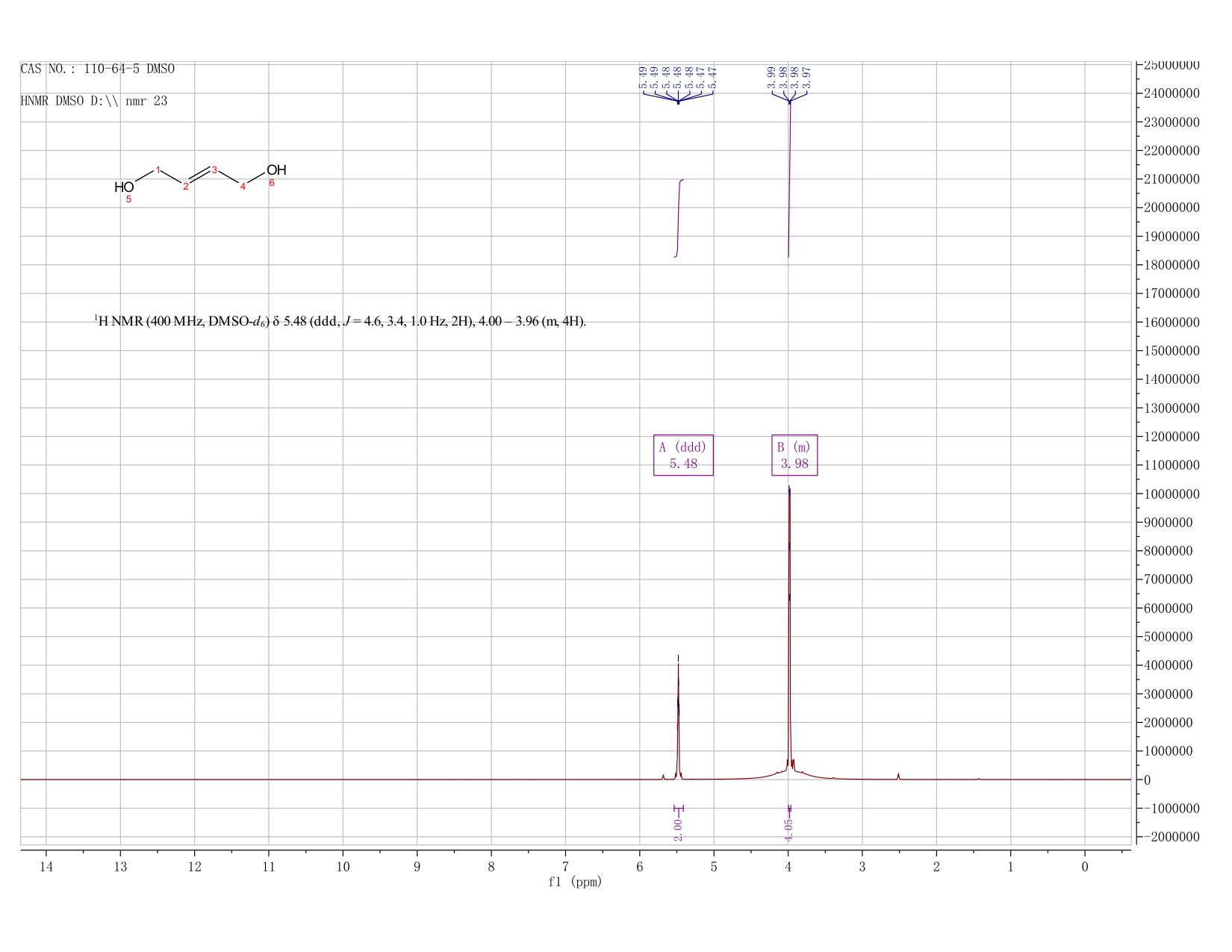 2-Butene-1,4-diol(110-64-5) MS