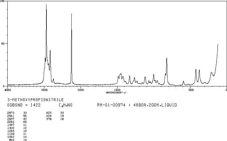 3-Methoxypropionitrile(110-67-8) <sup>13</sup>C NMR