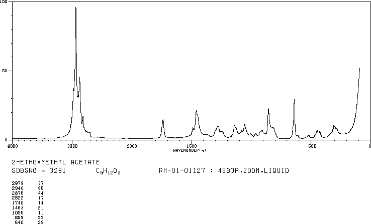 Ethylene glycol monoethyl ether acetate(111-15-9) <sup>13</sup>C NMR