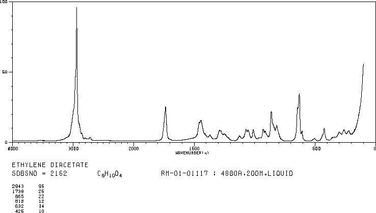 Ethylene glycol diacetate(111-55-7) Raman
