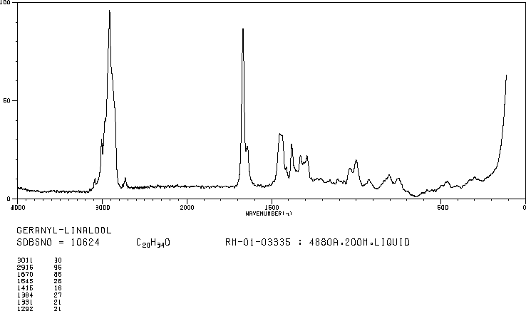 Geranyl linalool(1113-21-9) <sup>1</sup>H NMR