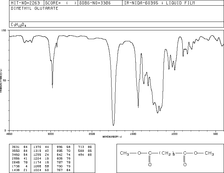 Dimethyl Glutarate(1119-40-0) MS