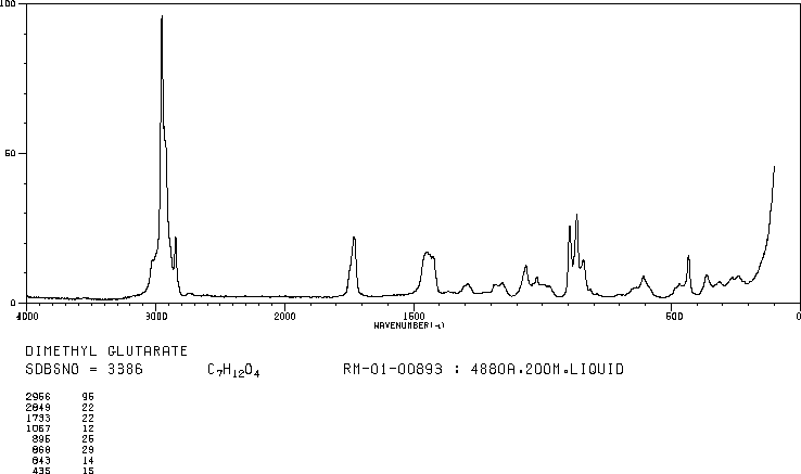 Dimethyl Glutarate(1119-40-0) MS