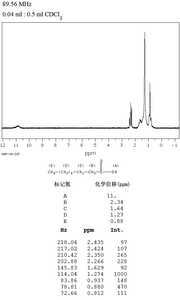Nonanoic acid(112-05-0) IR1
