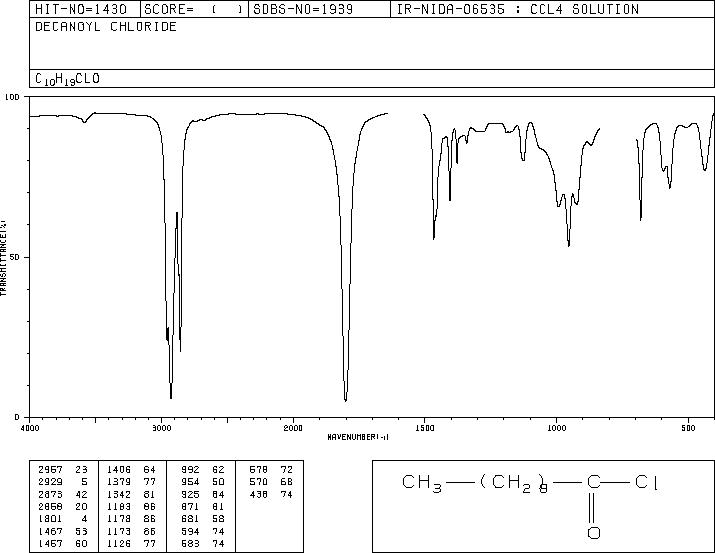 Decanoyl chloride (112-13-0) <sup>1</sup>H NMR