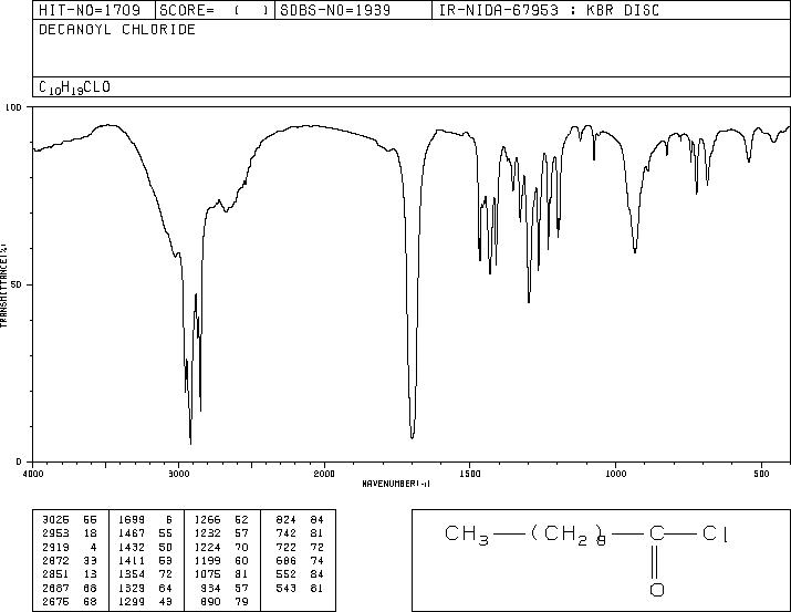 Decanoyl chloride (112-13-0) <sup>1</sup>H NMR