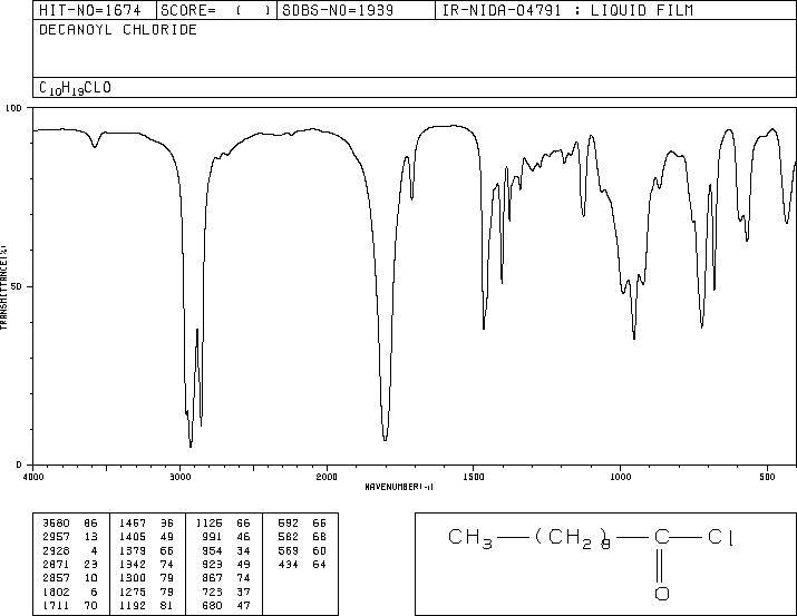 Decanoyl chloride (112-13-0) <sup>1</sup>H NMR