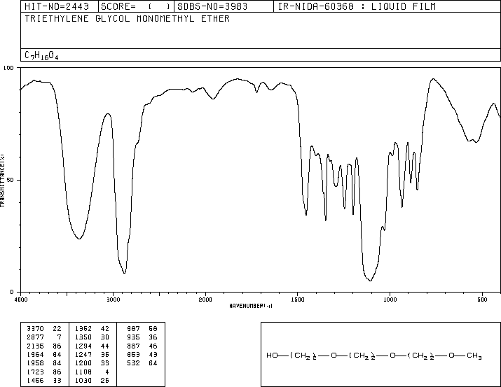 TRIETHYLENE GLYCOL MONOMETHYL ETHER(112-35-6) MS