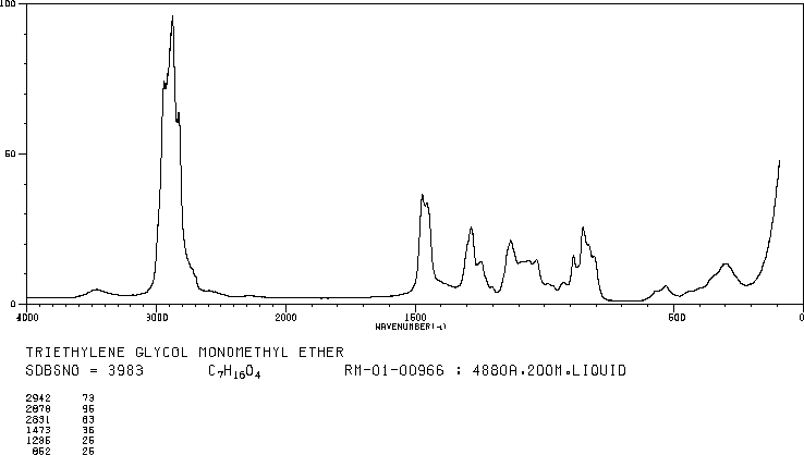 TRIETHYLENE GLYCOL MONOMETHYL ETHER(112-35-6) MS