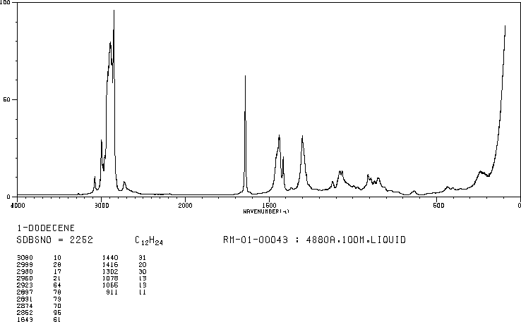 1-DODECENE(112-41-4) <sup>1</sup>H NMR
