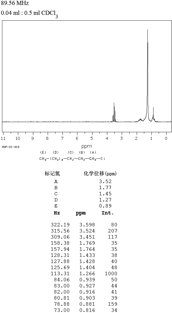 1-Chlorododecane(112-52-7) MS