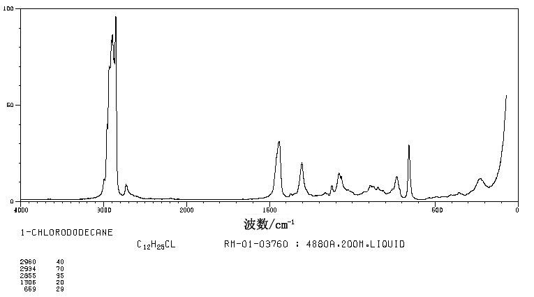 1-Chlorododecane(112-52-7) MS