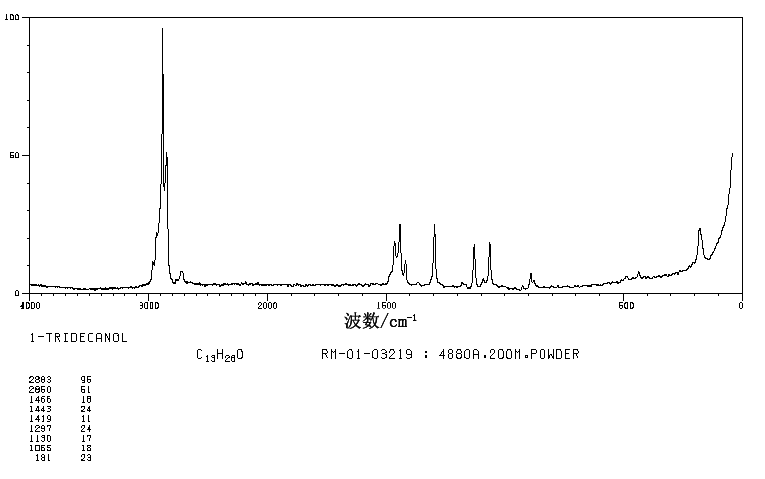 1-Tridecanol(112-70-9) MS