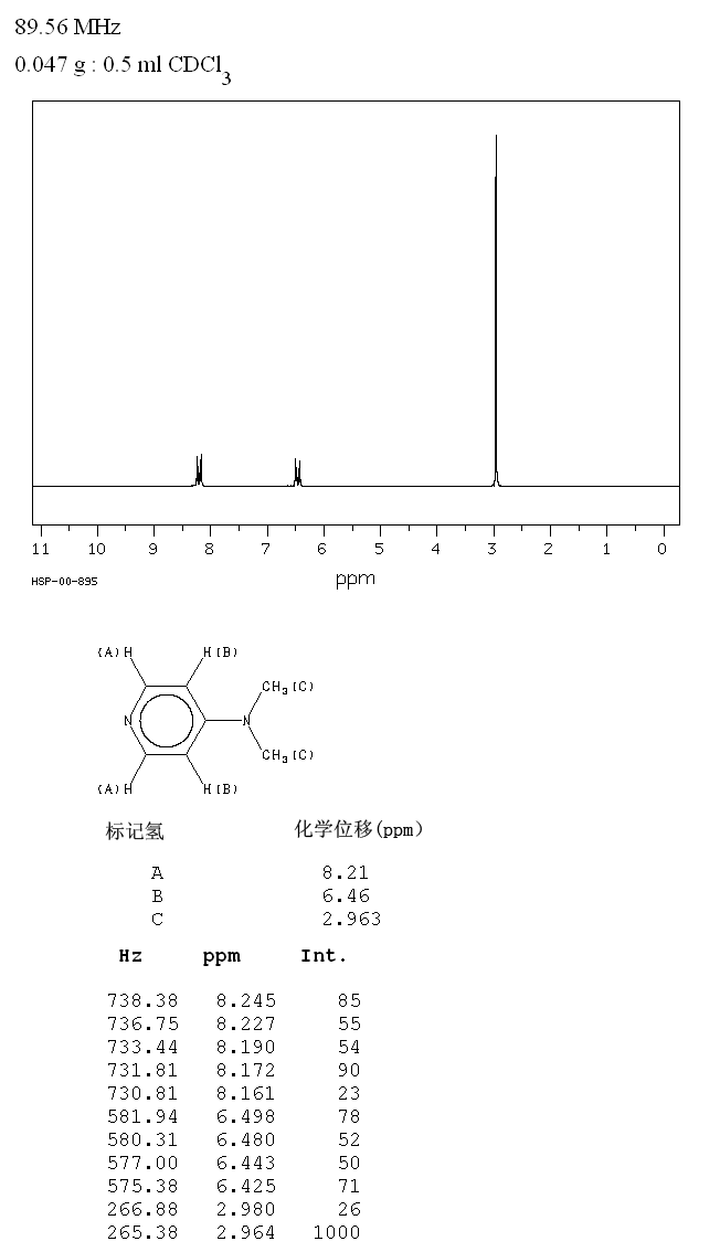 4-Dimethylaminopyridine(1122-58-3) <sup>1</sup>H NMR