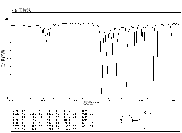 4-Dimethylaminopyridine(1122-58-3) <sup>1</sup>H NMR