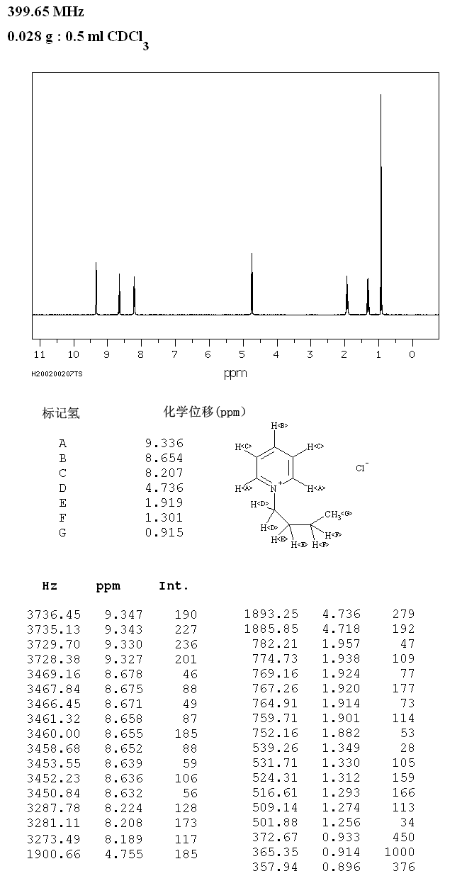 1-Butylpyridinium chloride(1124-64-7) <sup>13</sup>C NMR