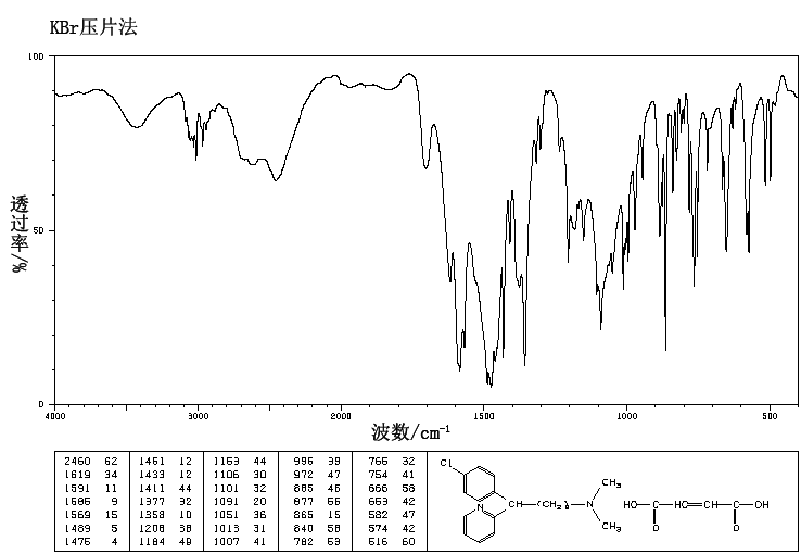 Chlorphenamine maleate(113-92-8) <sup>13</sup>C NMR