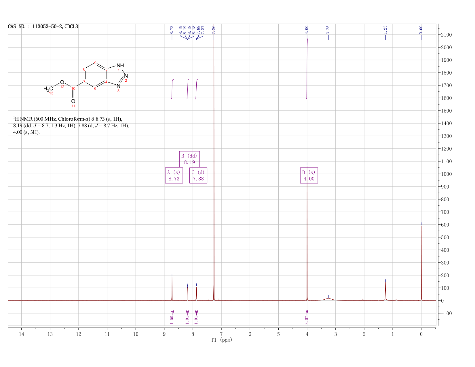 METHYL 1,2,3-BENZOTRIAZOLE-5-CARBOXYLATE(113053-50-2) <sup>1</sup>H NMR