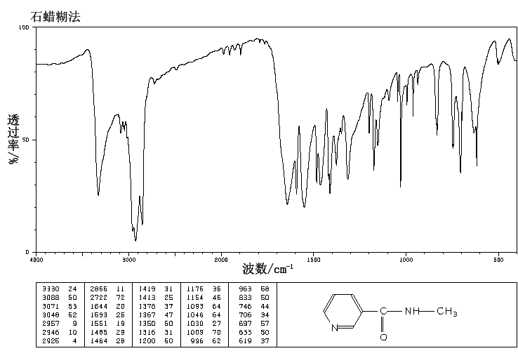 N-METHYLNICOTINAMIDE(114-33-0) IR2