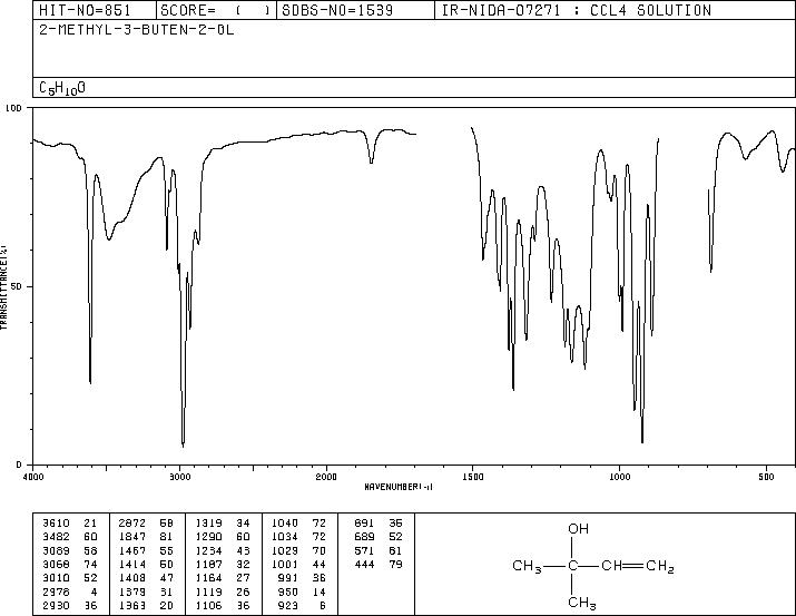 2-Methyl-3-buten-2-ol(115-18-4) MS