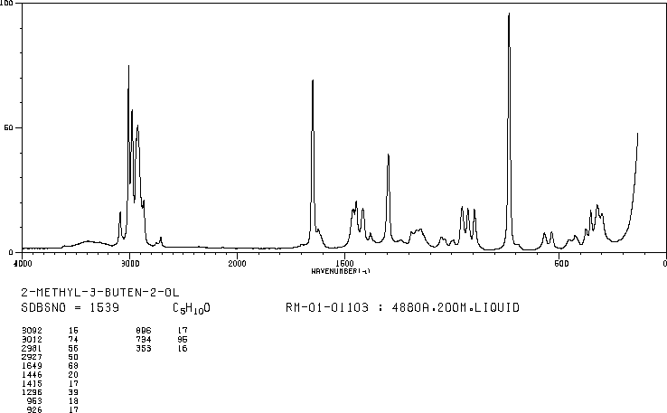 2-Methyl-3-buten-2-ol(115-18-4) MS