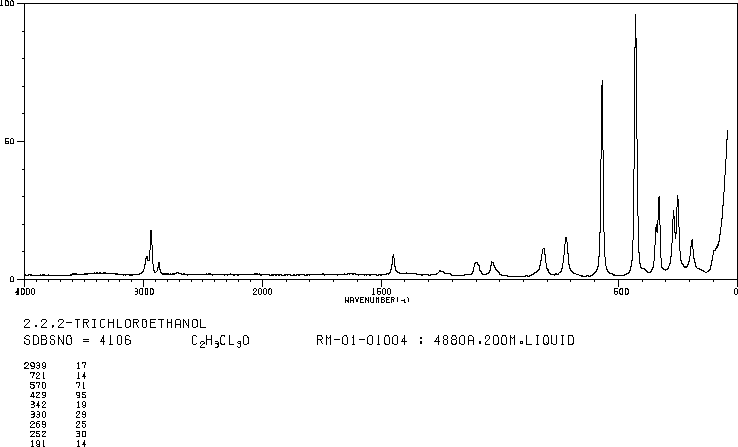 Trichloroethanol(115-20-8) MS