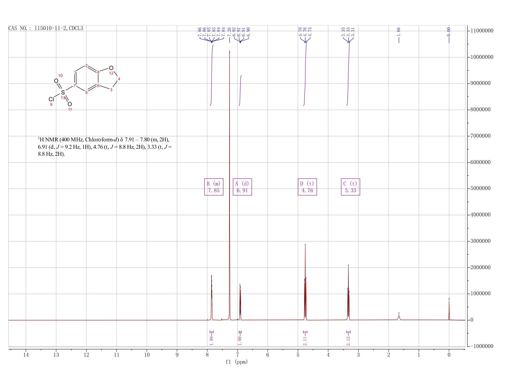 2,3-Dihydro-1-benzofuran-5-sulfonyl chloride(115010-11-2) <sup>1</sup>H NMR