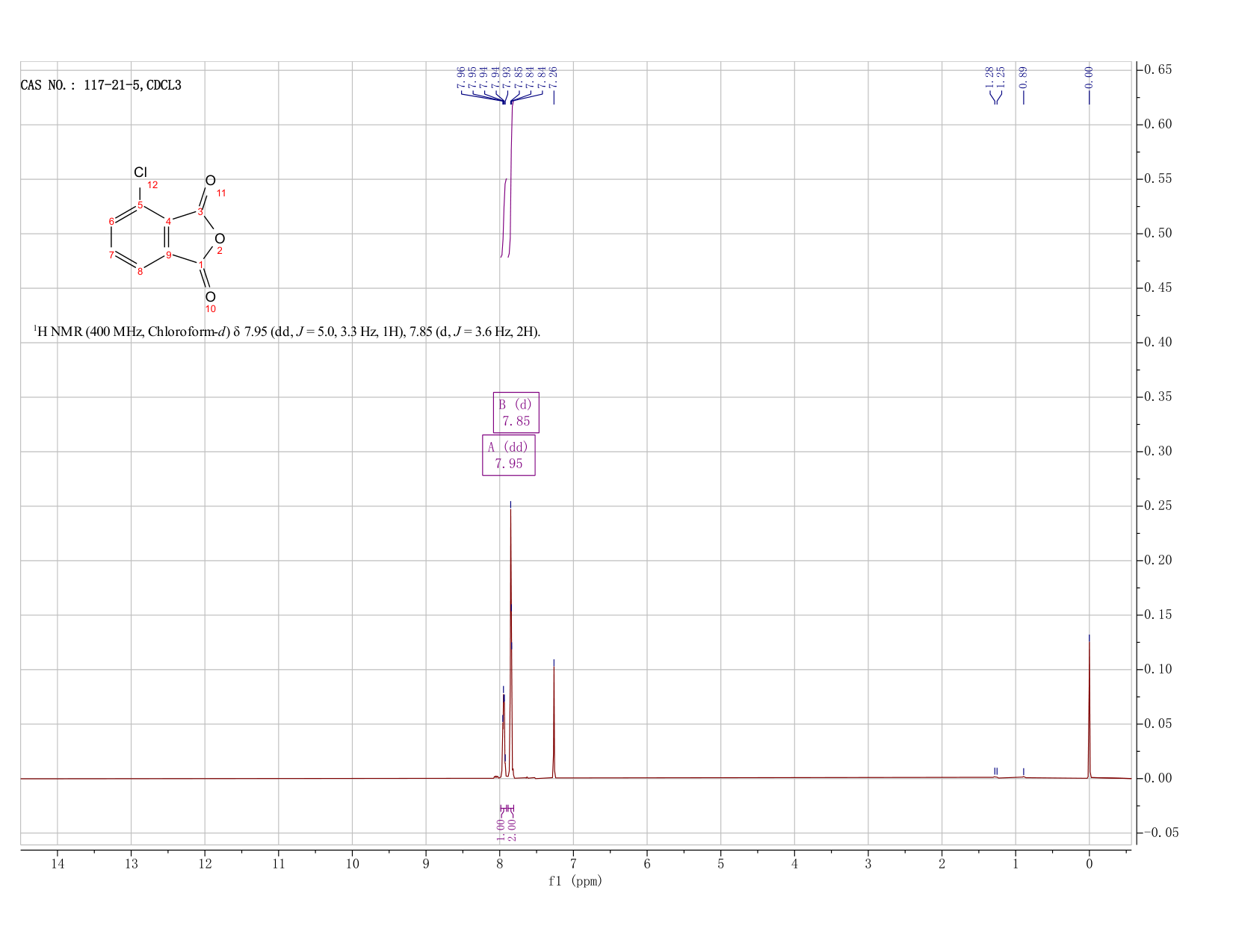 3-CHLOROPHTHALIC ANHYDRIDE(117-21-5) <sup>1</sup>H NMR