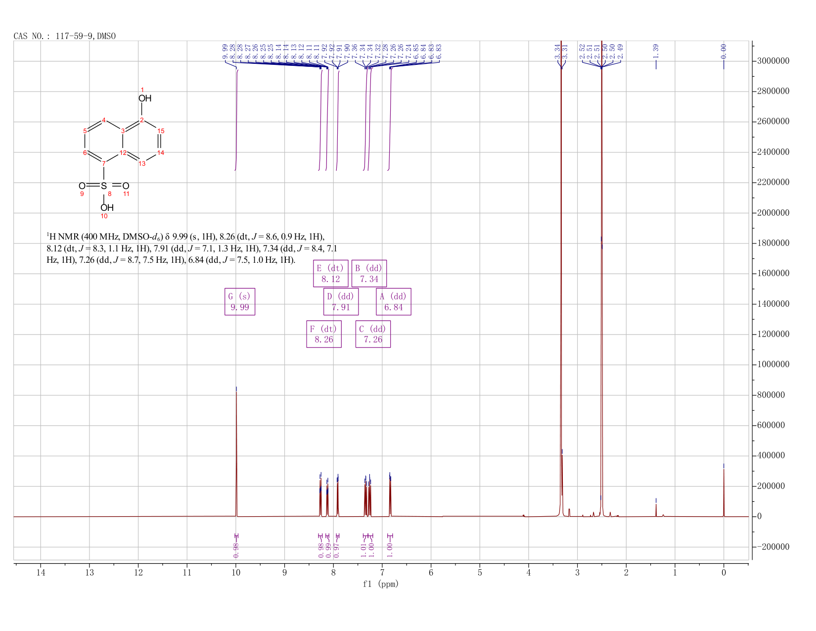 1-Naphthol-5-sulfonic acid(117-59-9) <sup>1</sup>H NMR