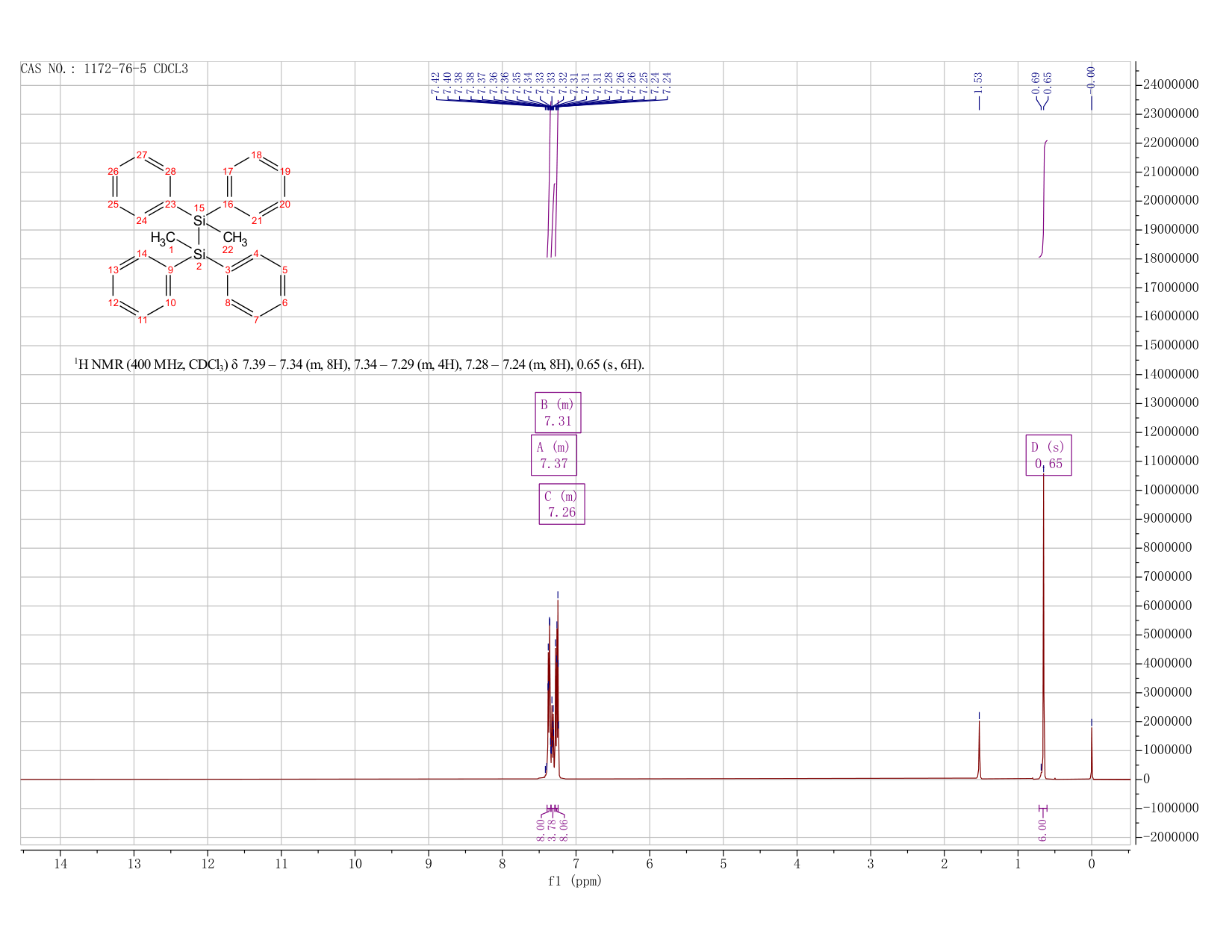 1,2-DIMETHYL-1,1,2,2-TETRAPHENYLDISILANE(1172-76-5) <sup>1</sup>H NMR