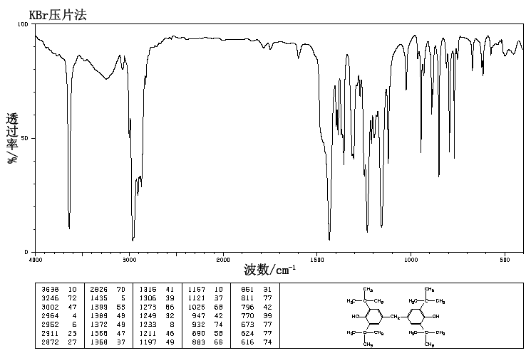 4,4'-Methylenebis(2,6-di-tert-butylphenol)(118-82-1) <sup>1</sup>H NMR