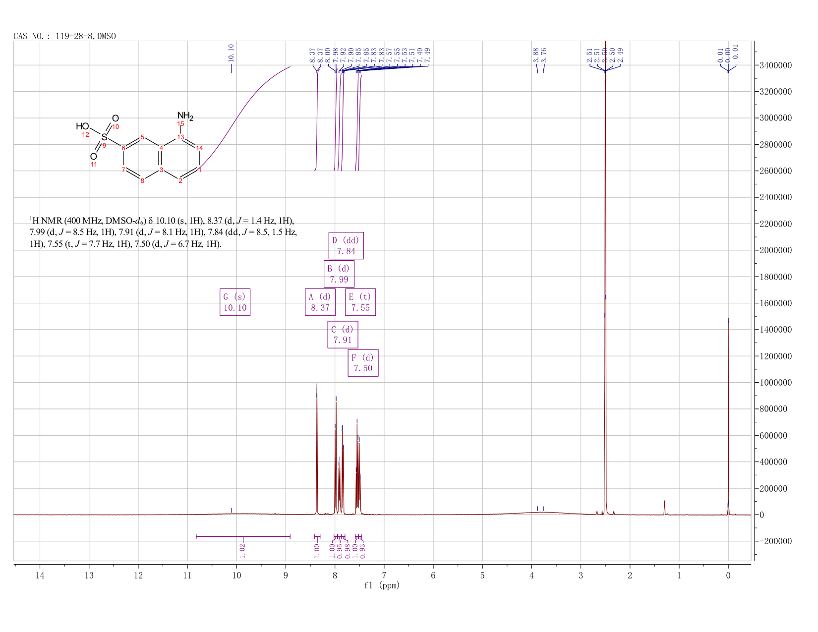2-?Naphthalenesulfonic acid, 8-?amino-(119-28-8) <sup>1</sup>H NMR