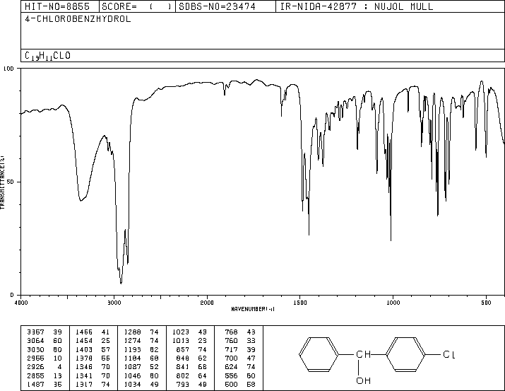4-Chlorobenzhydrol(119-56-2) MS
