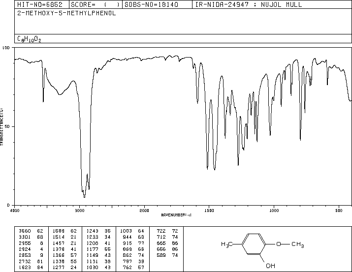 2-METHOXY-5-METHYLPHENOL(1195-09-1) MS