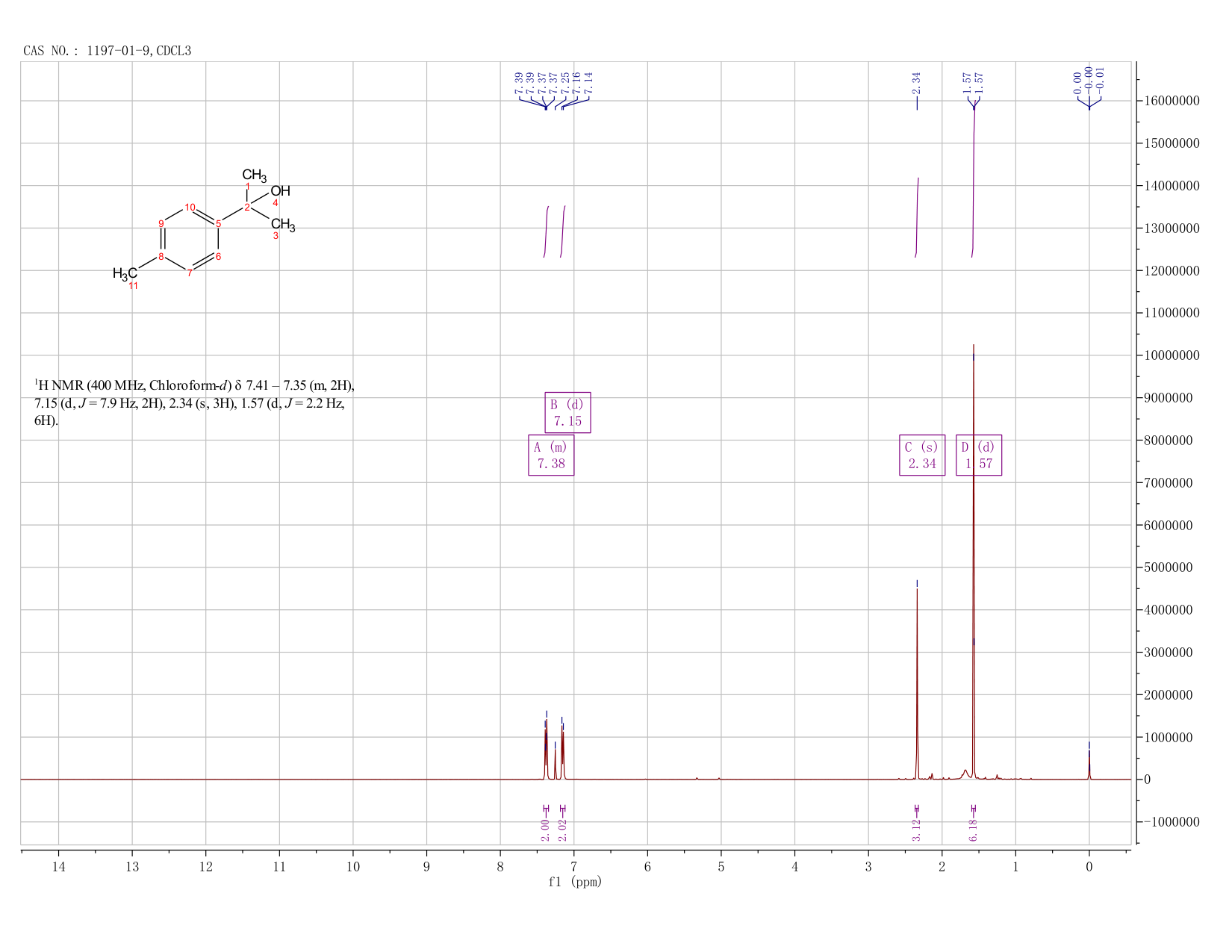 2-(4-Methylphenyl)propan-2-ol(1197-01-9) <sup>1</sup>H NMR