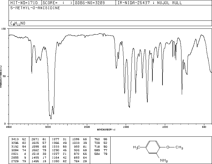 2-Methoxy-5-methylaniline(120-71-8) MS