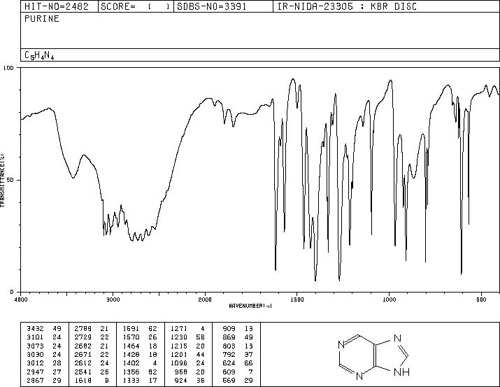 Purine(120-73-0) MS