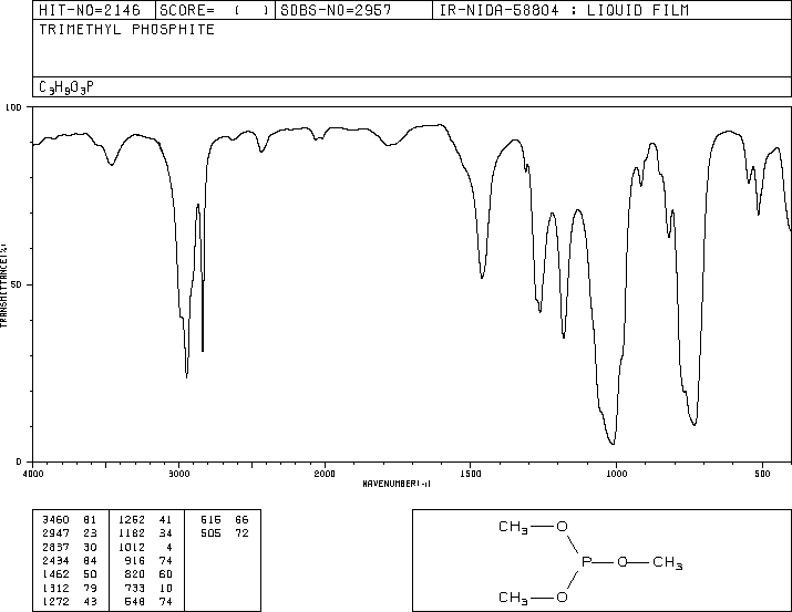 Trimethyl phosphite(121-45-9) MS