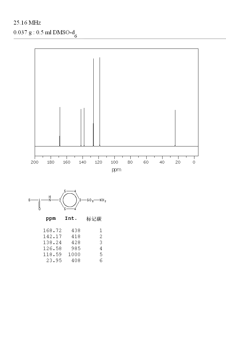 4-Acetamidobenzenesulfonamide(121-61-9) <sup>1</sup>H NMR