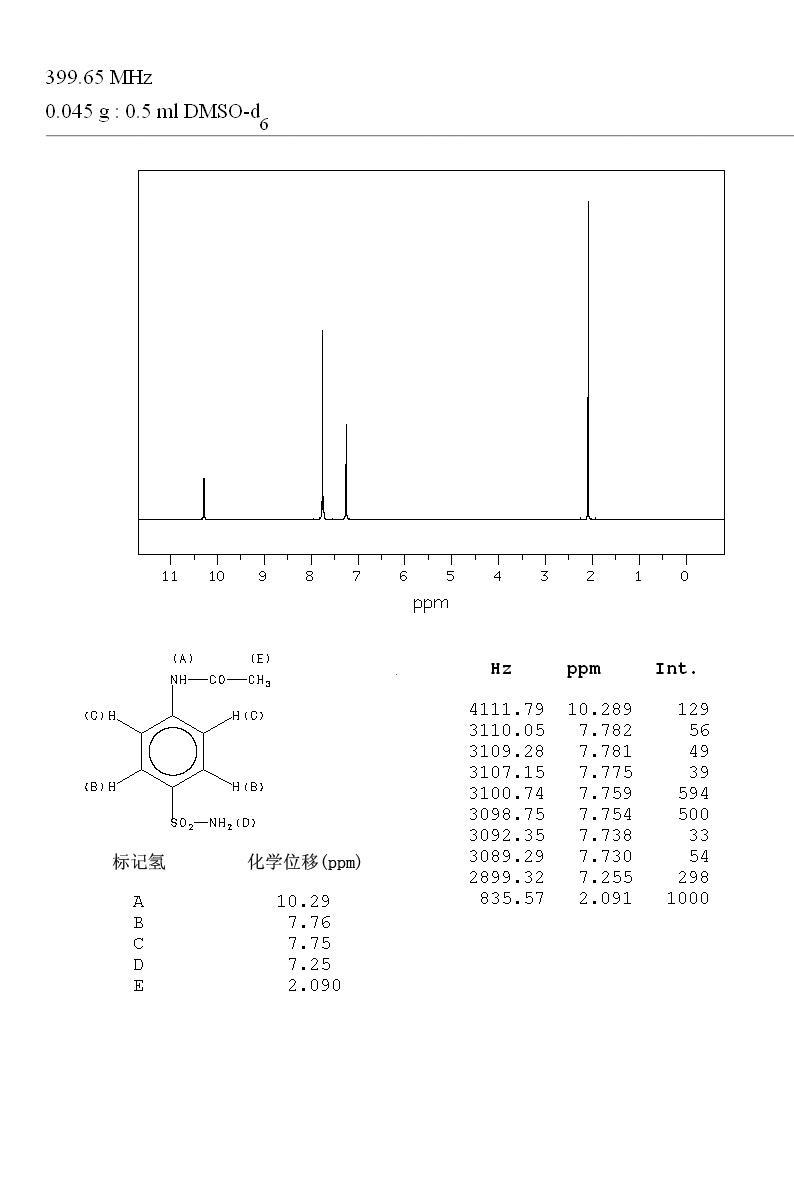 4-Acetamidobenzenesulfonamide(121-61-9) <sup>1</sup>H NMR