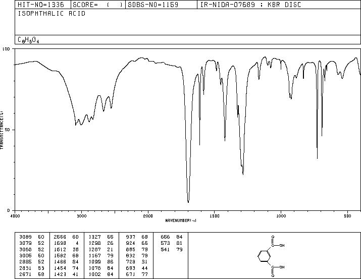 Isophthalic acid(121-91-5) MS