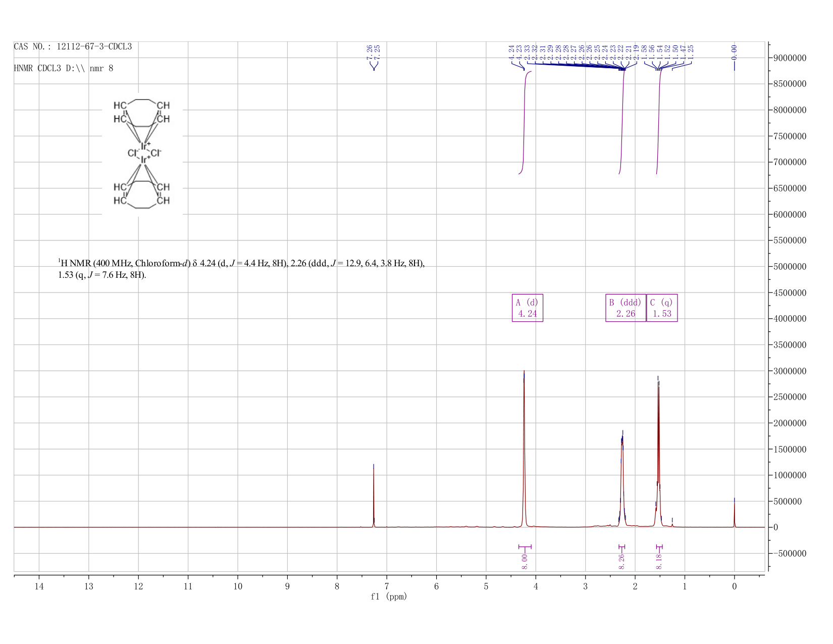 Chloro(1,5-cyclooctadiene)iridium(I) dimer(12112-67-3) MS