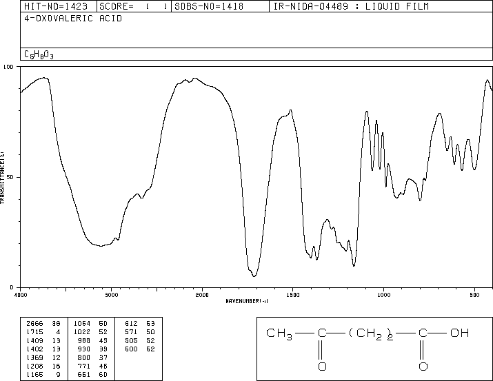 Levulinic acid(123-76-2) MS