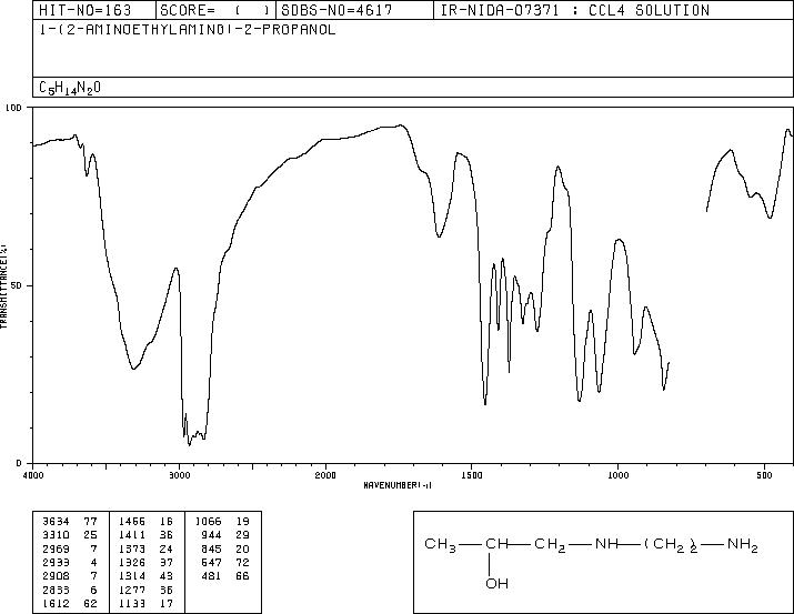 N-(2-HYDROXYPROPYL)ETHYLENEDIAMINE(123-84-2) IR2
